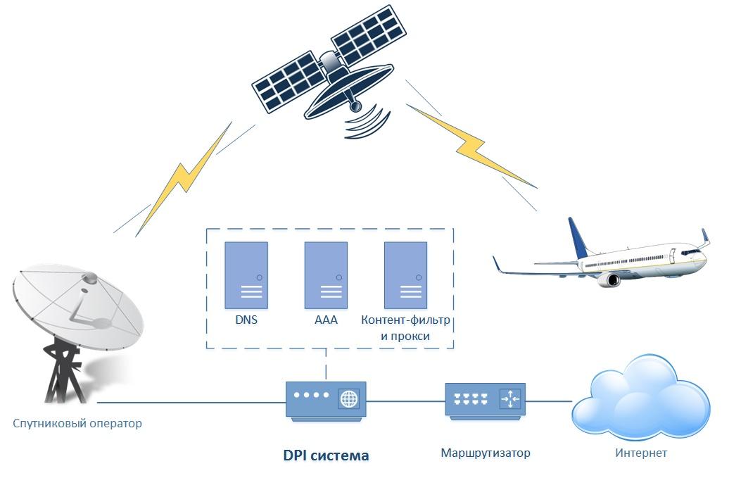 Спутниковая сотовая связь. Сети спутниковой связи Starlink. Подвижная система спутниковой связи. Схема передачи сигнала спутниковой связи. Спутниковая связь в авиации.