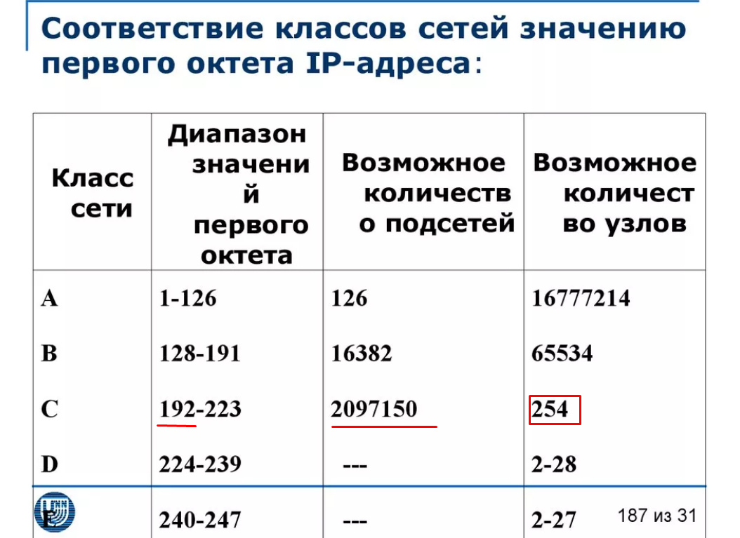 Классы сетей. Классы подсетей. Классы IP сетей. Классы сетевых адресов.