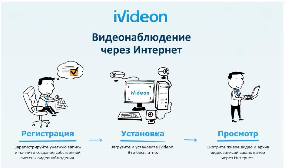 Запись видеонаблюдения через интернет