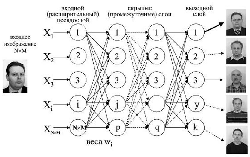 Лица сети. Многослойная нейронная сеть для классификации изображений. Примеры искусственных нейронных сетей. Распознавание изображений нейронные сети. Структура нейронной сети для распознавания изображений.